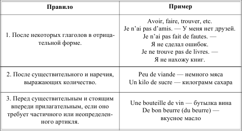 Французский язык в таблицах и схемах