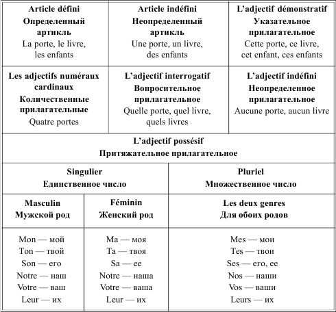 Таблица французских слов