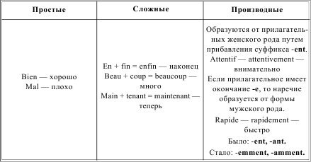 Французские сравнения. Сравнительная степень во французском языке таблица. Грамматика французского языка в таблицах. Образование наречий во французском языке. Сравнительная степень французский.