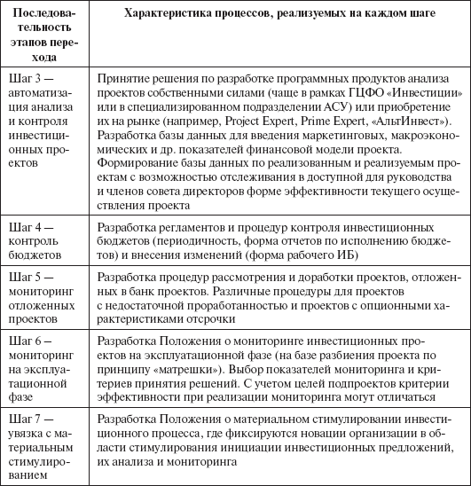 Инвестиционные рычаги максимизации стоимости компании. Практика российских предприятий _128.png