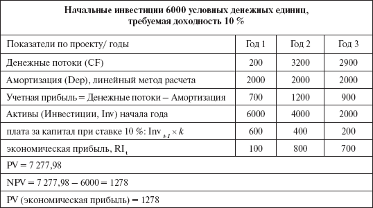 Инвестиционные рычаги максимизации стоимости компании. Практика российских предприятий _139.png