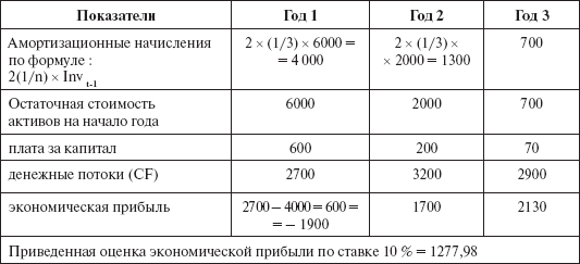 Инвестиционные рычаги максимизации стоимости компании. Практика российских предприятий _140.png