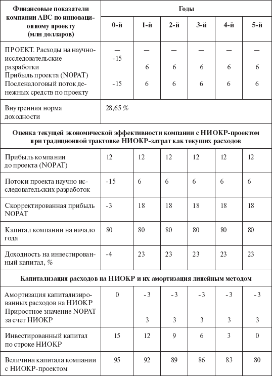 Инвестиционные рычаги максимизации стоимости компании. Практика российских предприятий _143.png