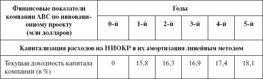 Инвестиционные рычаги максимизации стоимости компании. Практика российских предприятий _144.png