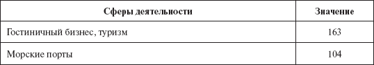 Инвестиционные рычаги максимизации стоимости компании. Практика российских предприятий _145.png