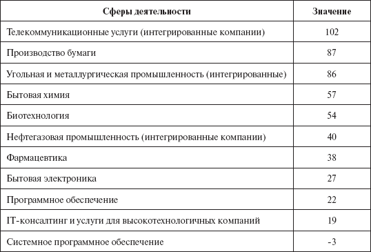 Инвестиционные рычаги максимизации стоимости компании. Практика российских предприятий _146.png