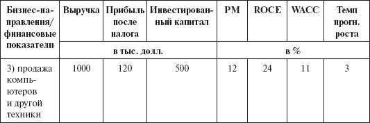 Инвестиционные рычаги максимизации стоимости компании. Практика российских предприятий _148.png