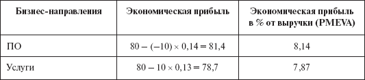 Инвестиционные рычаги максимизации стоимости компании. Практика российских предприятий _149.png