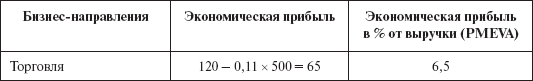 Инвестиционные рычаги максимизации стоимости компании. Практика российских предприятий _150.png