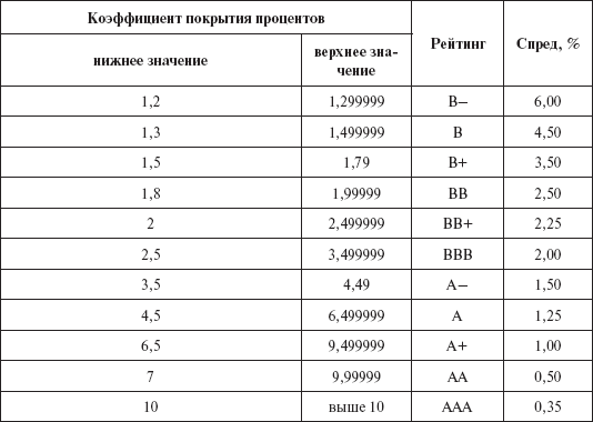 Инвестиционные рычаги максимизации стоимости компании. Практика российских предприятий _158.png