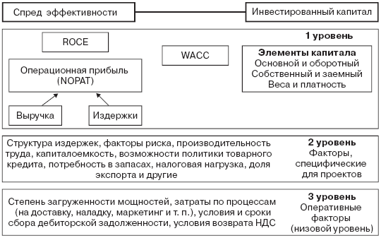 Инвестиционные рычаги максимизации стоимости компании. Практика российских предприятий _18.png