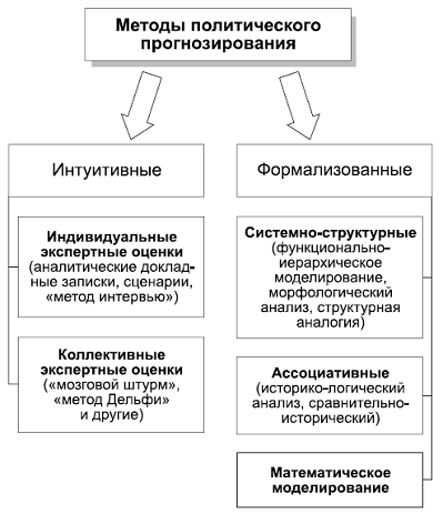 Политические способы. Характеристика основных методов политического прогнозирования. Метод политического прогнозирования. Методы политического анализа и прогнозирования. Принципы и методы политического прогнозирования.