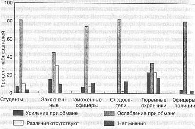 Ложь. Три способа выявления. Как читать мысли лжеца. Как обмануть детектор лжи _13.jpg