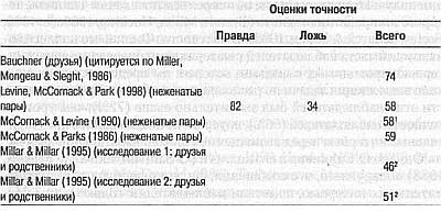 Ложь. Три способа выявления. Как читать мысли лжеца. Как обмануть детектор лжи _17.jpg