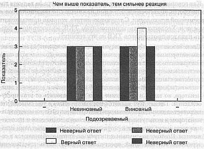 Ложь. Три способа выявления. Как читать мысли лжеца. Как обмануть детектор лжи _29.jpg