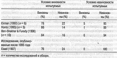 Ложь. Три способа выявления. Как читать мысли лжеца. Как обмануть детектор лжи _34.jpg