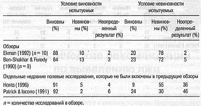 Ложь. Три способа выявления. Как читать мысли лжеца. Как обмануть детектор лжи _35.jpg