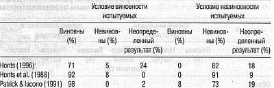 Ложь. Три способа выявления. Как читать мысли лжеца. Как обмануть детектор лжи _37.jpg