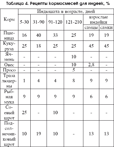 Разведение домашней птицы на ферме и приусадебном участке i_115.png