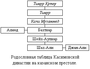 Очерки по истории КАЗАНСКОГО ХАНСТВА img_4.png