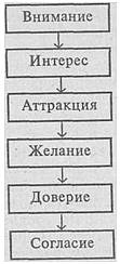 Искусство торговли. Эффективная продажа товаров и услуг _19.jpg