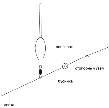 Энциклопедия современной рыбалки. Ловля рыбы поплавочной удочкой _075.png