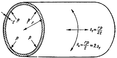 Цилиндр под давлением. Деформация цилиндра под давлением. Напряжения в тонкостенной трубе при внутреннем давлении. Кольцевые напряжения в цилиндрическом баке от давления. Растягивающее напряжение трубы.
