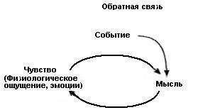 Как победить стресс и депрессию feedback.jpg