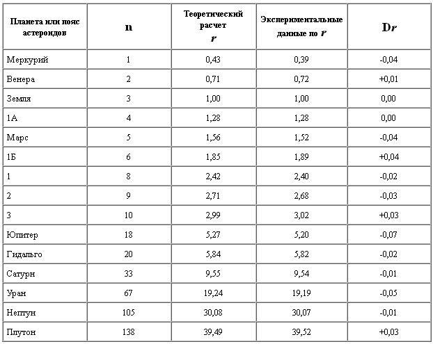 Теория физического вакуума в популярном изложении table3.JPG