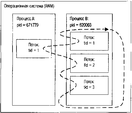 QNX/UNIX: Анатомия параллелизма img_2.png