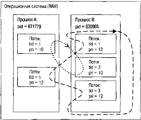 QNX/UNIX: Анатомия параллелизма img_4.png