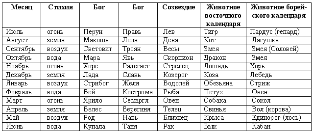 Люди рожденные 1 июля. Тотемное животное знаков зодиака. Тотемное животное 1995. Как узнать тотемное животное по дате и году рождения. Тотемное животное 2001.