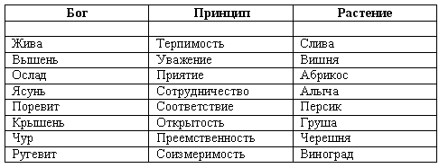 Боги месяца. 108 Богов славян. Боги пантеона Творца. Угол Бога у славян. Пантеон Господа ра таблица.