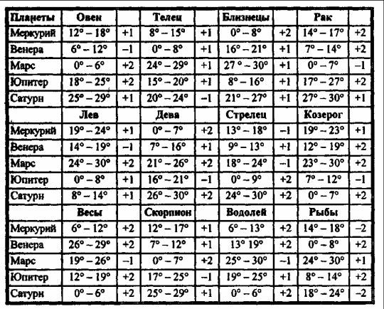 Рак планета управитель. Циклы планет в астрологии таблица. Таблицы Вронского. Термы в астрологии. Циклы планет в астрологии таблица по годам.