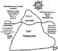 Читать - Оглавление - Книга "Практика Продаж" - Шнаппауф Рудольф А.