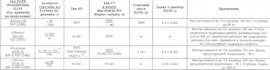 Корабли ВМФ СССР. Том 1. Подводные лодки. Часть 2. Многоцелевые подводные лодки. Подводные лодки специального назначения pic_176.jpg