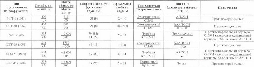 Корабли ВМФ СССР. Том 1. Подводные лодки. Часть 2. Многоцелевые подводные лодки. Подводные лодки специального назначения pic_177.jpg