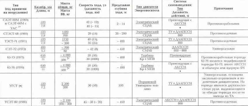 Корабли ВМФ СССР. Том 1. Подводные лодки. Часть 2. Многоцелевые подводные лодки. Подводные лодки специального назначения pic_178.jpg