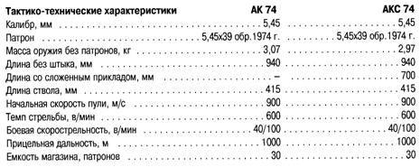 Скорострельность акс 74у. Акс-74у технические характеристики. Акс-74у автомат ТТХ. Акс 5.45 технические характеристики.