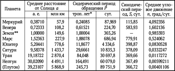 Периоды обращения планет вокруг солнца таблица. Период вращения и обращения планет солнечной системы. Период обращения планет вокруг солнца. Период вращения планет вокруг солнца. Синодический период обращения планет солнечной системы.