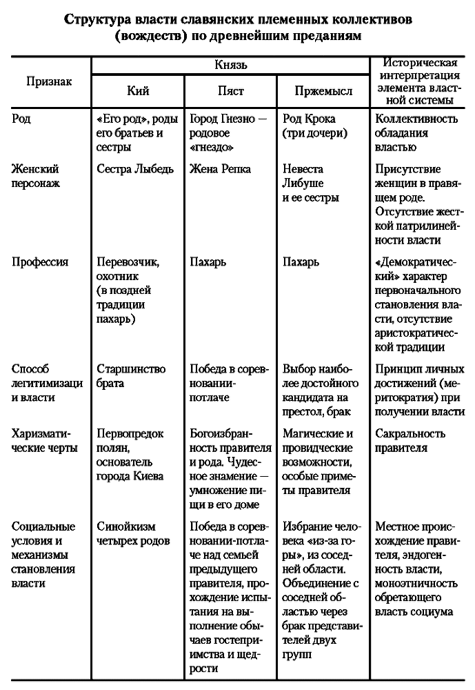 Славянские легенды о первых князьях. Сравнительно-историческое исследование моделей власти у славян i002.png