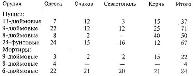 Какого слова не хватает на схеме телефонная прямая береговая обороны фронта горизонта