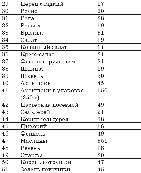 Калорийность готовых блюд и салатов