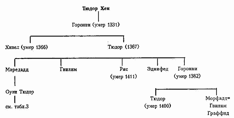 Становление династии Тюдоров _02.PNG