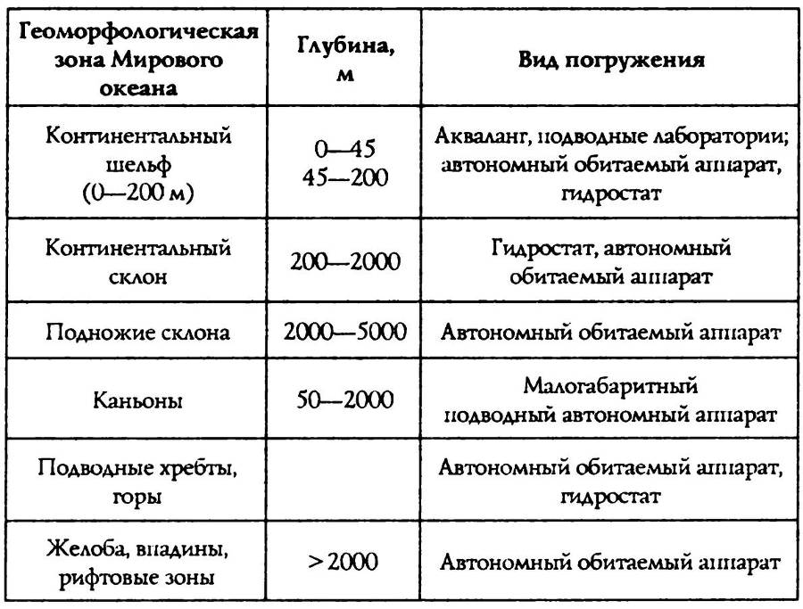 Подводная одиссея. 