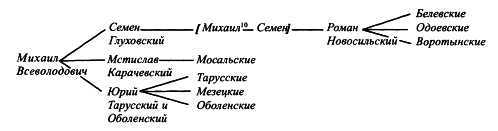 Пограничные земли в системе русско-литовских отношений конца XV — первой трети XVI в. i_002.jpg