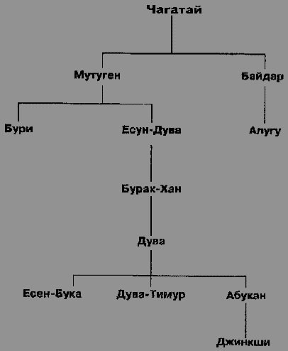 Правитель золотой орды. Династия Ханов золотой орды. Правящая Династия золотой орды 6 класс. Таблица Ханов золотой орды. Правители золотой орды таблица.