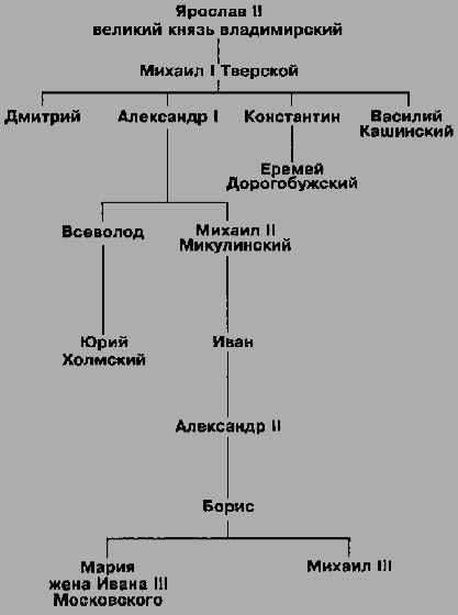 Ханы золотой орды таблица с годами правления схема