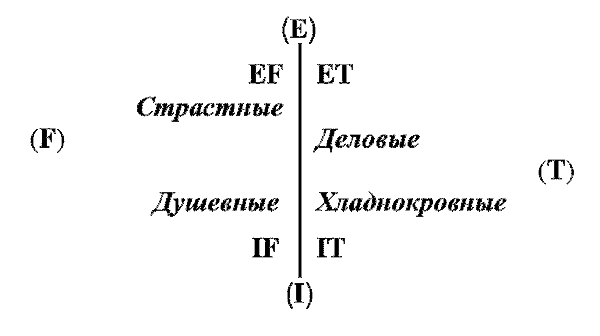 Радуга характеров. Психотипы в бизнесе и любви pic080.png