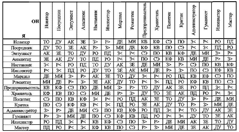 Таблица взаимоотношения. Таблица интертипных отношений. Таблица психотипов. Таблица совместимости психотипов. Таблица психологических типов отношений.
